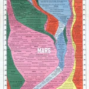 May include: A vintage Histomap, a visual timeline of world history, with colorful bands representing different civilizations and eras. The text "MARS" is prominently displayed. The map spans from 2000 B.C. to the mid-20th century.