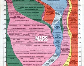 Póster de Historia Mundial Histomap: Cronología de 4000 años, impresión estilo vintage, 17 x 77