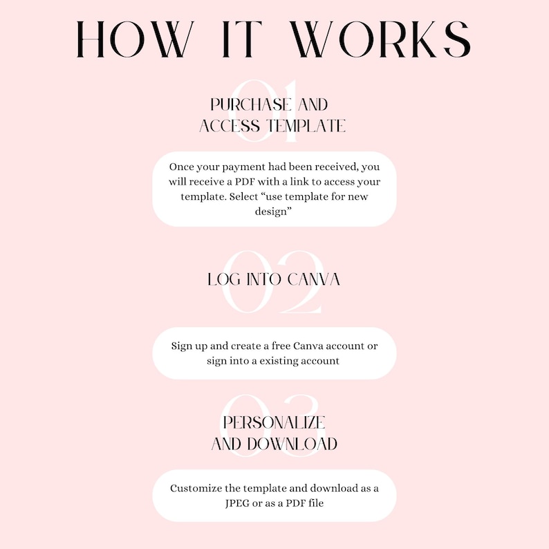 Pu&ograve; includere: Una grafica rosa e bianca con il testo "HOW IT WORKS" in nero. La grafica delinea tre passaggi per utilizzare un modello: acquistare e accedere al modello, accedere a Canva e personalizzare e scaricare.