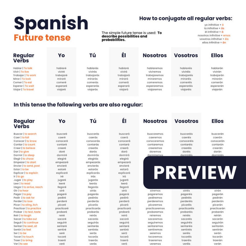 Puede incluir: Un gr&aacute;fico que muestra c&oacute;mo conjugar los verbes regulares espa&ntilde;oles en futuro. El gr&aacute;fico incluye la ra&iacute;z del verbo, el pronombre personal y la terminaci&oacute;n del verbo para cada conjugaci&oacute;n. El gr&aacute;fico est&aacute; dividido en dos secciones: verbos regulares y verbos que tambi&eacute;n son regulares en futuro.