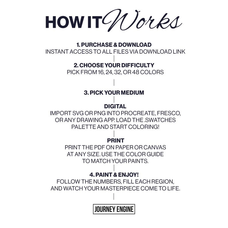 May include: White graphic with the text "HOW IT Works" in a cursive font. The graphic details the steps for a digital art project: purchase and download, choose difficulty, pick your medium, and paint and enjoy. The Journey Engine logo is at the bottom.