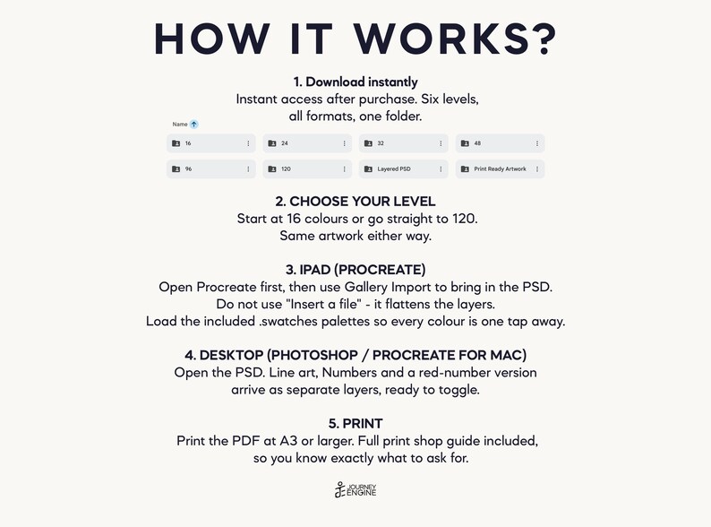May include: An instructional graphic titled HOW IT WORKS? detailing a five-step digital download process. It includes folder icons for 16, 24, 32, 49, 96, and 120 levels, plus Layered PSD and Print Ready Artwork files for iPad and desktop use.