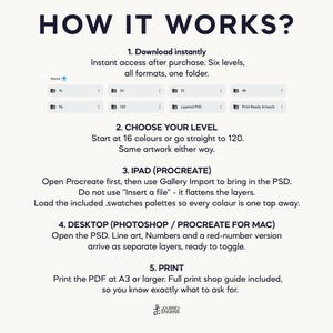 May include: An instructional graphic titled HOW IT WORKS? detailing a five-step digital download process. It includes folder icons for 16, 24, 32, 49, 96, and 120 levels, plus Layered PSD and Print Ready Artwork files for iPad and desktop use.