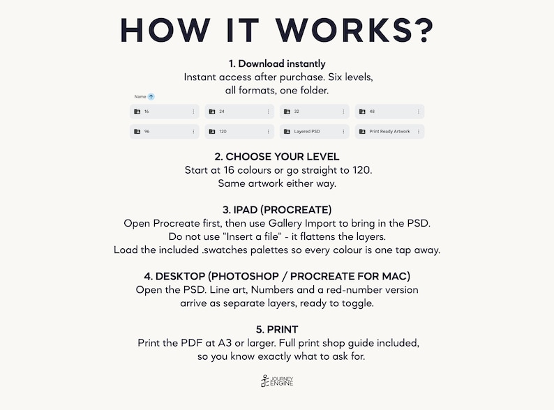 May include: An instructional graphic titled HOW IT WORKS? detailing a five-step digital download process. It includes folder icons for 16, 24, 32, 49, 96, and 120 levels, plus Layered PSD and Print Ready Artwork files for iPad and desktop use.