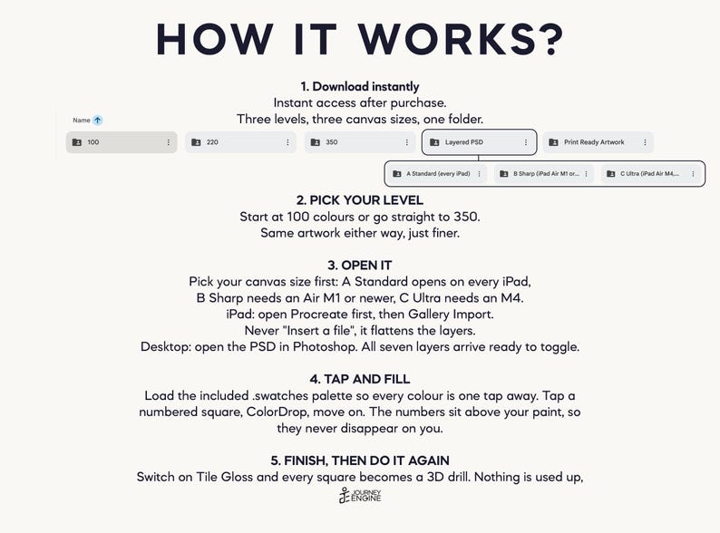May include: An instructional graphic titled HOW IT WORKS? detailing a five-step digital process. It includes text instructions for downloading, picking levels, opening files, tapping to fill colors, and finishing, with a file structure diagram.