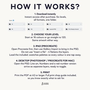 May include: An instructional graphic titled HOW IT WORKS? detailing five steps for digital files. It lists folder options for 16, 24, 32, 48, 96, 120, Layered PSD, and Print Ready Artwork. Instructions cover choosing levels, iPad Procreate usage, desktop Photoshop usage, and printing at A3 or larger, with a Journey Engine logo at the bottom.