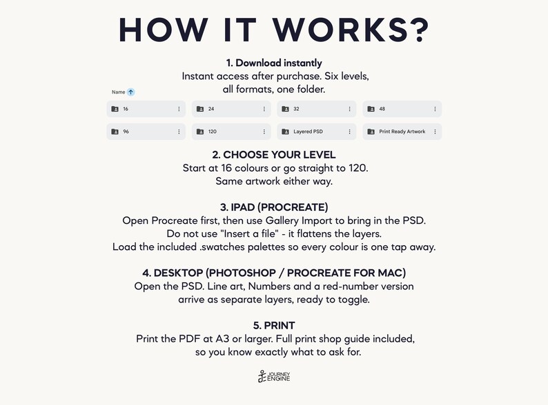 May include: An instructional graphic titled HOW IT WORKS? detailing five steps for digital files. It lists folder options for 16, 24, 32, 48, 96, 120, Layered PSD, and Print Ready Artwork. Instructions cover choosing levels, iPad Procreate usage, desktop Photoshop usage, and printing at A3 or larger, with a Journey Engine logo at the bottom.