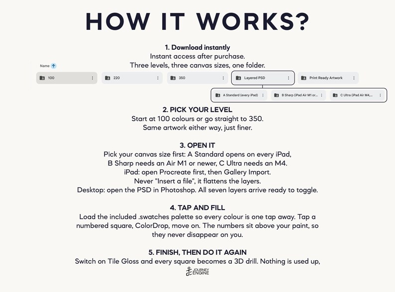 May include: An instructional graphic titled HOW IT WORKS? detailing a five-step digital process. It includes text instructions for downloading, picking levels, opening files, tapping to fill colors, and finishing, with a file structure diagram.
