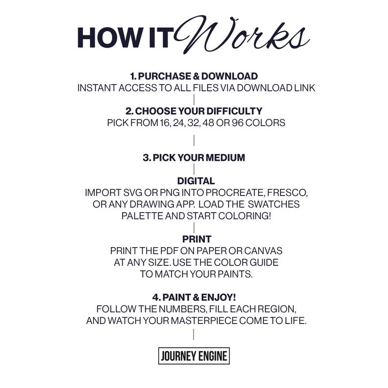 K&ouml;nnte beinhalten: Eine schwarz-wei&szlig;e Anleitungsgrafik mit dem Titel HOW IT WORKS. Sie beschreibt vier Schritte: 1. PURCHASE & DOWNLOAD, 2. CHOOSE YOUR DIFFICULTY mit 16, 24, 32, 48 oder 96 Farben, 3. PICK YOUR MEDIUM f&uuml;r digital oder Druck, und 4. PAINT & ENJOY. JOURNEY ENGINE.