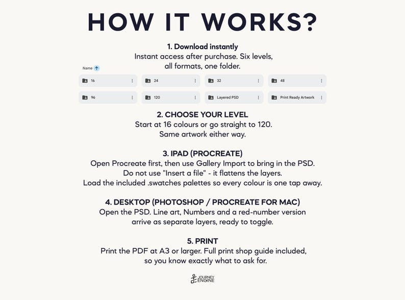 May include: An instructional graphic titled HOW IT WORKS? detailing five steps for digital files. It lists folder options for 16, 24, 32, 48, 96, 120, Layered PSD, and Print Ready Artwork. Instructions cover choosing levels, iPad Procreate usage, desktop Photoshop usage, and printing at A3 or larger, with a Journey Engine logo at the bottom.