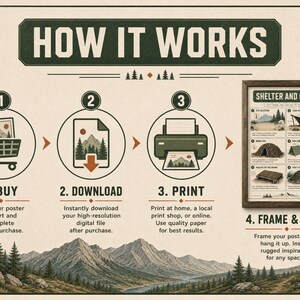 K&ouml;nnte beinhalten: Eine Anleitungsgrafik mit dem Titel HOW IT WORKS mit vier Schritten: 1. BUY, ein Einkaufswagen mit Poster; 2. DOWNLOAD, ein Download-Symbol; 3. PRINT, ein Drucker; und 4. FRAME & HANG, ein gerahmtes Poster mit verschiedenen Unterstandstypen.