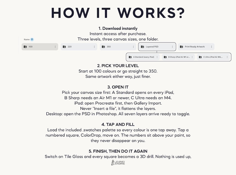 May include: An instructional graphic titled HOW IT WORKS? detailing a five-step digital process. It includes text instructions for downloading, picking levels, opening files, tapping to fill colors, and finishing, with a file structure diagram.