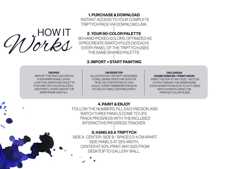 May include: An instructional graphic titled HOW IT WORKS detailing a five-step process for a triptych art project. It includes sections for purchase, a 90-color palette, importing for iPad or desktop, painting, and hanging instructions with blue ink splatters.