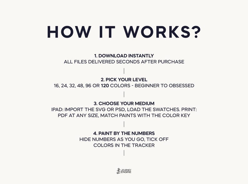May include: A white informational graphic with dark text titled HOW IT WORKS? detailing four steps: 1. DOWNLOAD INSTANTLY, 2. PICK YOUR LEVEL with 16, 24, 32, 48, 96 or 120 COLORS, 3. CHOOSE YOUR MEDIUM for iPad or print, and 4. PAINT BY THE NUMBERS.