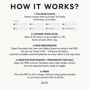 May include: An instructional graphic titled HOW IT WORKS? detailing a five-step digital download process. It includes folder icons for 16, 24, 32, 49, 96, and 120 levels, plus Layered PSD and Print Ready Artwork files for iPad and desktop use.