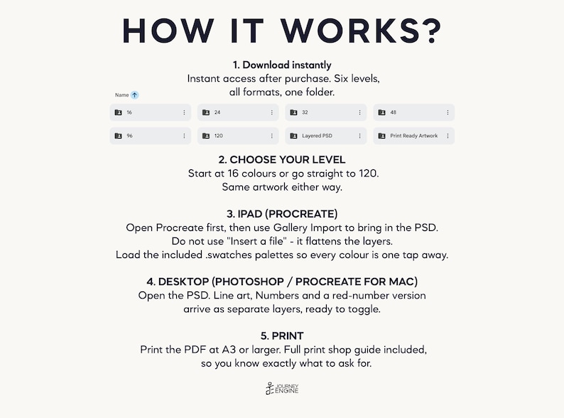 May include: An instructional graphic titled HOW IT WORKS? detailing five steps for digital files. It lists folder options for 16, 24, 32, 48, 96, 120, Layered PSD, and Print Ready Artwork. Instructions cover choosing levels, iPad Procreate usage, desktop Photoshop usage, and printing at A3 or larger, with a Journey Engine logo at the bottom.