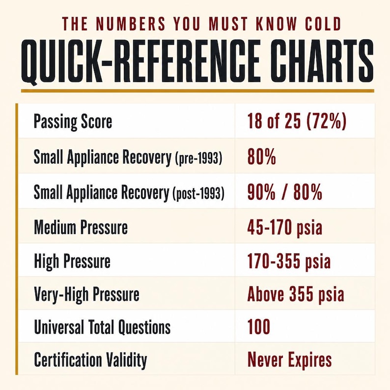 EPA 608 study guide page showing equipment coverage by certification type