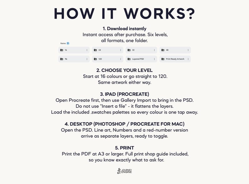 May include: An instructional graphic titled HOW IT WORKS? detailing a five-step digital download process. It includes folder icons for 16, 24, 32, 49, 96, and 120 levels, plus Layered PSD and Print Ready Artwork files for iPad and desktop use.