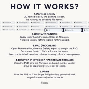Pu&ograve; includere: Un grafico informativo intitolato HOW IT WORKS? che descrive un flusso di lavoro per prodotti digitali. Elenca cinque passaggi per l'utilizzo di 20 cartelle nominate, Procreate, Photoshop e la stampa in formato A3. Il testo include istruzioni tecniche.