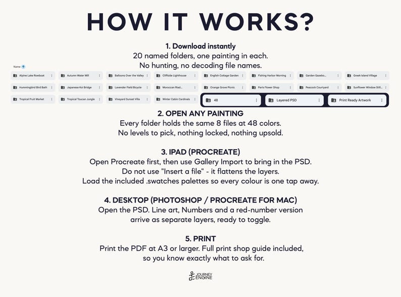 Pu&ograve; includere: Un grafico informativo intitolato HOW IT WORKS? che descrive un flusso di lavoro per prodotti digitali. Elenca cinque passaggi per l'utilizzo di 20 cartelle nominate, Procreate, Photoshop e la stampa in formato A3. Il testo include istruzioni tecniche.