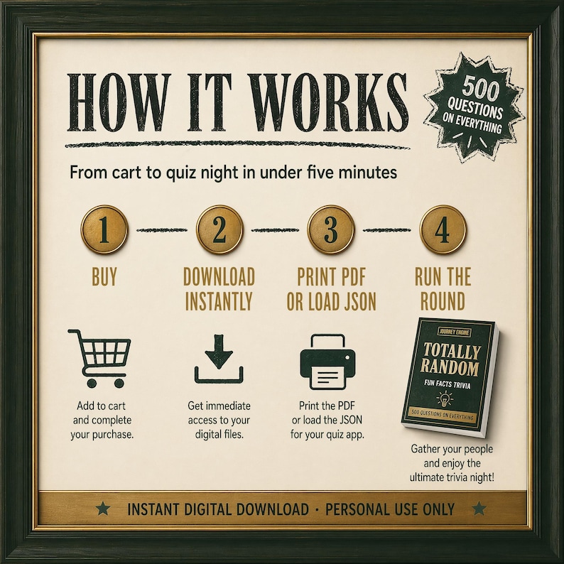 May include: A framed instructional graphic titled HOW IT WORKS, detailing a four-step process for a trivia game. It features icons for buying, downloading, printing, and running a round, alongside a book titled TOTALLY RANDOM with 500 questions.