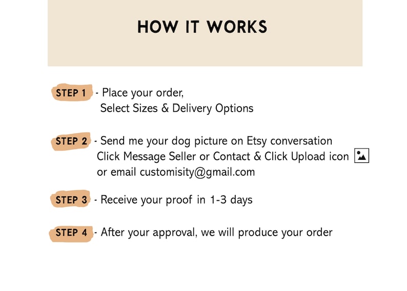 May include: A beige graphic with the text "HOW IT WORKS" and four steps. Step 1: Place your order. Step 2: Send your dog picture. Step 3: Receive proof in 1-3 days. Step 4: After approval, order is produced.