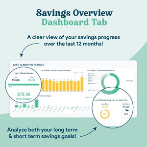 May include: A savings dashboard with a green and yellow color scheme. The dashboard shows a goal of $9,660 and an actual amount of $9,733. The dashboard also shows a breakdown of savings by category and a pie chart showing the breakdown of savings by type. The text "Analyze both your long term & short term savings goals!" is at the bottom of the dashboard.