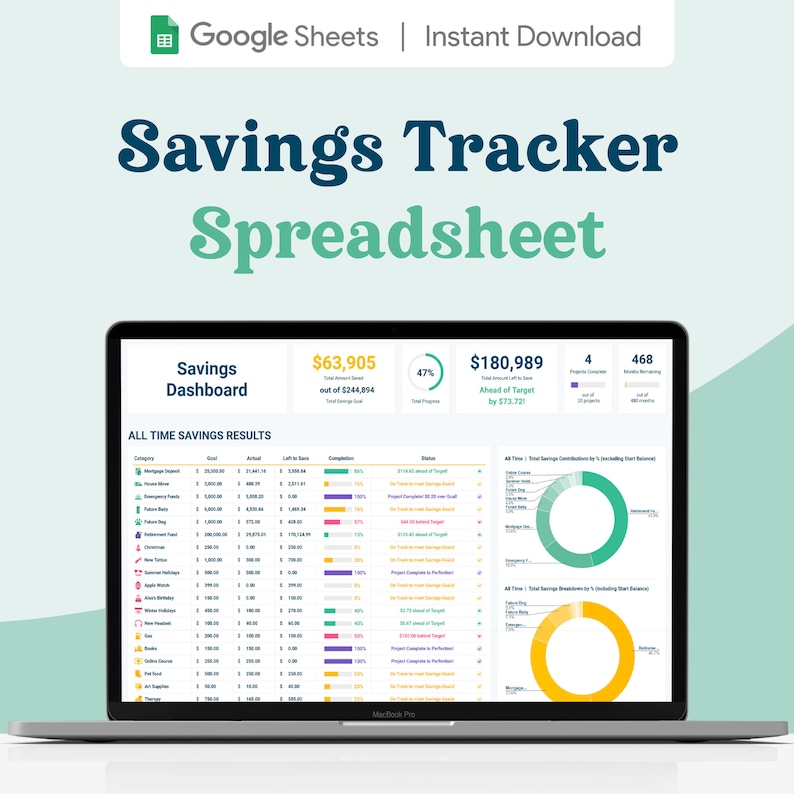 May include: A laptop computer displaying a Google Sheets spreadsheet titled "Savings Tracker Spreadsheet". The spreadsheet includes a dashboard with a green and yellow pie chart, a table with data about savings goals, and a progress bar showing 47% completion. The dashboard shows a total amount saved of $63,905 out of a target of $244,854. The spreadsheet also shows that the user is $180,989 ahead of their target.