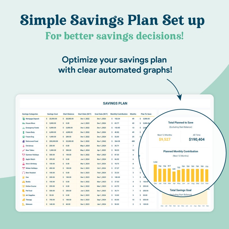 May include: A screenshot of a savings plan spreadsheet with a chart showing the total planned savings, planned monthly contribution, and total savings goal. The spreadsheet includes categories for savings, goal amount, start balance, start date, goal date, monthly contribution, months, and plan to save. The chart is a bar graph with yellow bars representing the planned monthly contribution for each month.