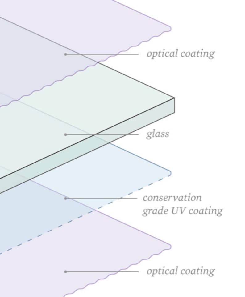 May include: Diagram of layered materials, including glass, optical coating, and conservation grade UV coating. The layers are labeled with text and are in shades of blue, purple, and white.