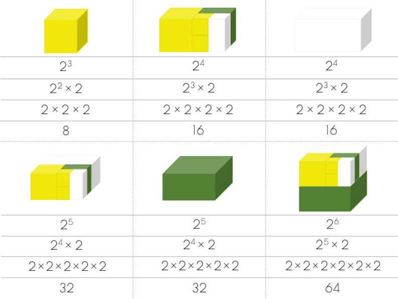 May include: A visual representation of how the volume of a cube increases as the side length doubles. The first cube is yellow, the second is yellow and white, the third is white, the fourth is yellow and white, the fifth is green, and the sixth is yellow, white, and green. Each cube is labeled with its volume and the formula used to calculate it.