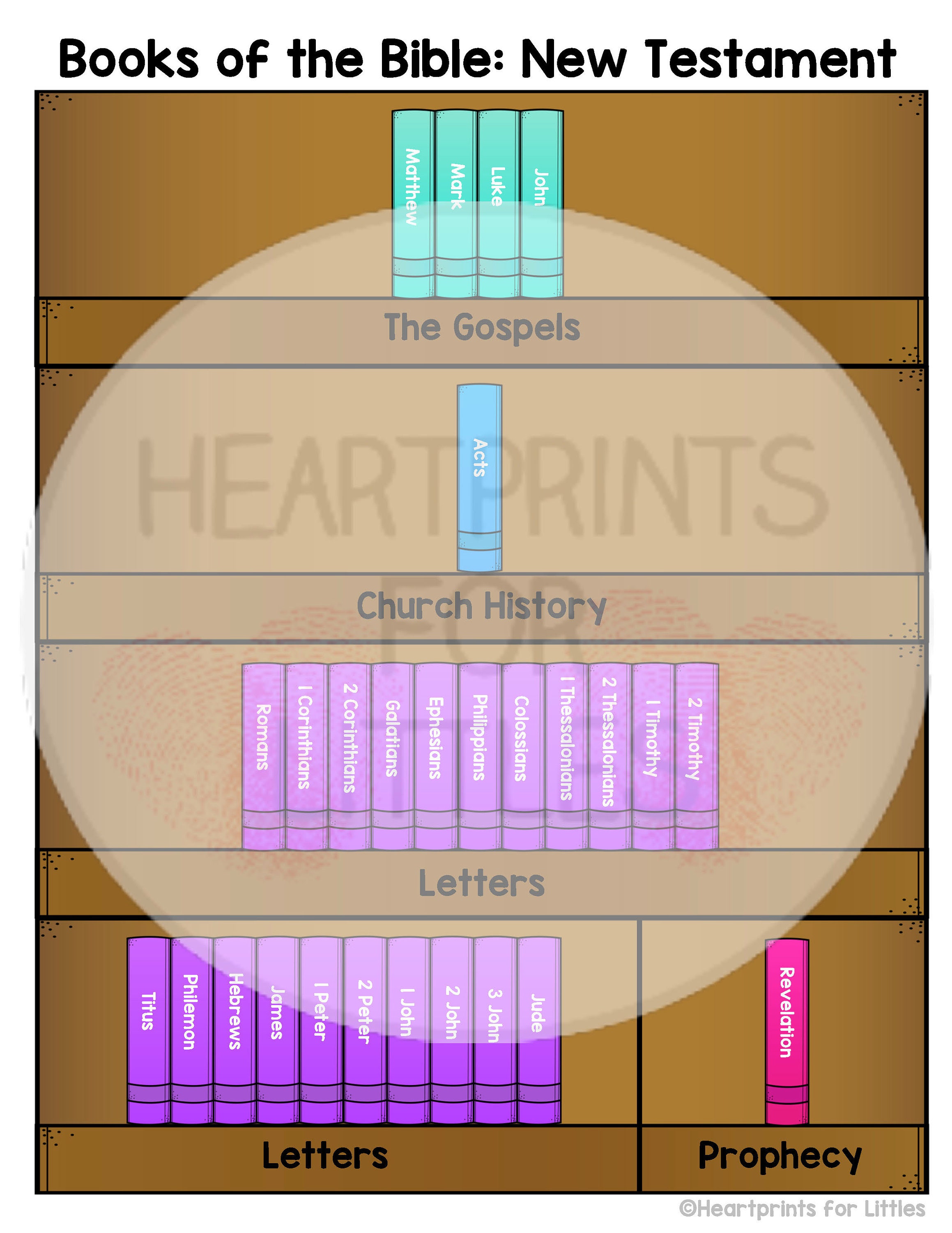 Books of the Bible Poster Set, Old & New Testament (digital Download ...