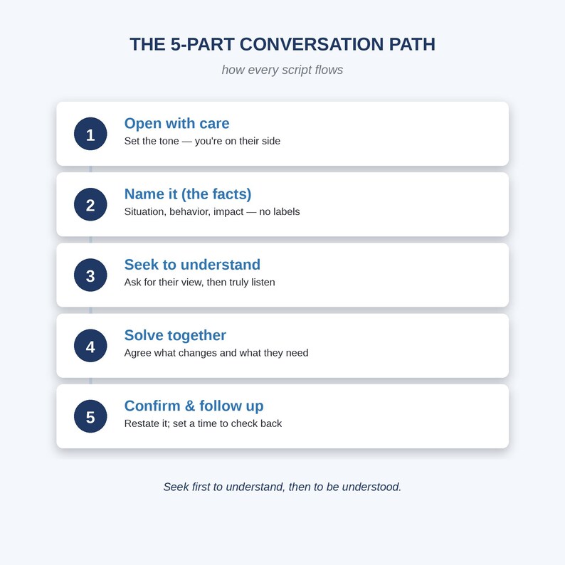 Manager Scripts de conversations difficiles | Modèles de commentaires (Word PDF Google Docs) image 3
