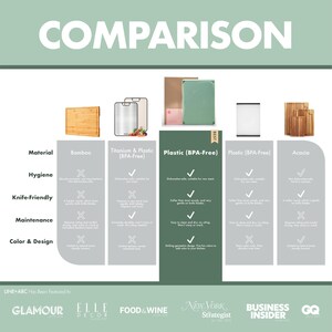 May include: A comparison chart of cutting boards made from bamboo, titanium & plastic, plastic (BPA-Free), and acacia. The chart includes information on material, hygiene, knife-friendliness, maintenance, and color & design. The word "COMPARISON" is at the top.