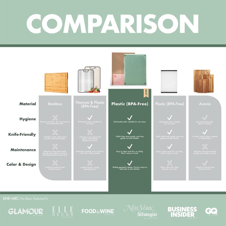 May include: A comparison chart of cutting boards made from bamboo, titanium & plastic, plastic (BPA-Free), and acacia. The chart includes information on material, hygiene, knife-friendliness, maintenance, and color & design. The word "COMPARISON" is at the top.