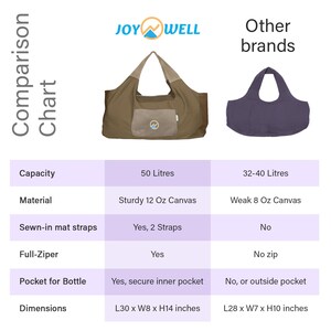 May include: A comparison chart showing a tan Joywell yoga bag and a purple bag from other brands. The chart lists features including capacity, material, sewn-in mat straps, zipper, bottle pocket, and dimensions in inches for both bag options.