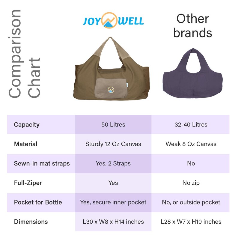 May include: A comparison chart showing a tan Joywell yoga bag and a purple bag from other brands. The chart lists features including capacity, material, sewn-in mat straps, zipper, bottle pocket, and dimensions in inches for both bag options.