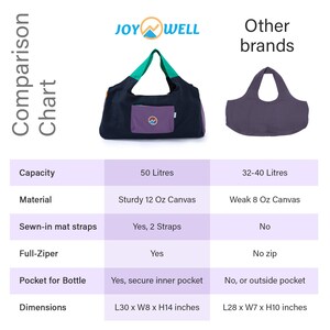 May include: A comparison chart featuring a dark blue Joywell yoga bag with green straps and a purple pocket next to a plain purple bag. The chart lists specifications including 50 Litres capacity, 12 Oz canvas, two mat straps, a zipper, and 30x8x14 inch dimensions.