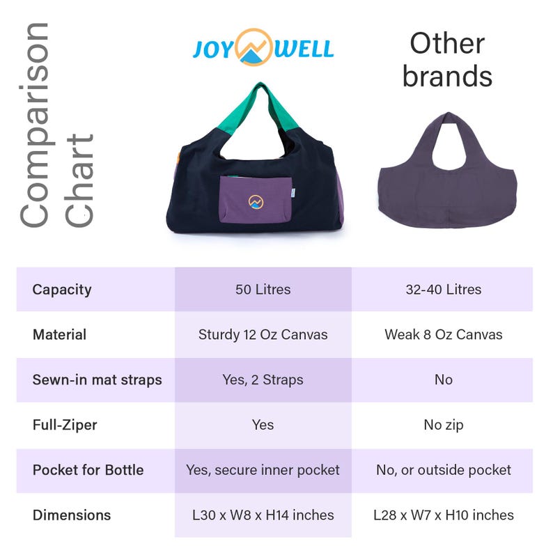 May include: A comparison chart shows a black and purple tote bag with green handles, a purple pocket, and the text "JOY WELL." The bag is 30 inches long, 8 inches wide, and 14 inches high. It has a 50-liter capacity.