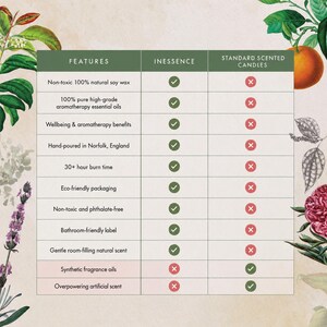 The image is a comparison table with two columns labeled "FEATURES" and "INESSENCE" against a background of illustrations of plants and flowers. The table lists various features of non-toxic 100% natural soy wax, 100% pure high-grade aromatherapy essential oils, hand-poured in Norfolk, England, 30-hour burn time, eco-friendly packaging, non-toxic and phthalate-free, bathroom-friendly label, gentle room-filling natural scent, synthetic fragrance oils, and overpowering artificial scent.