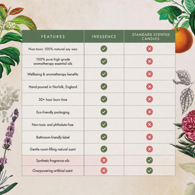 The image is a comparison table with two columns labeled "FEATURES" and "INESSENCE" against a background of illustrations of plants and flowers. The table lists various features of non-toxic 100% natural soy wax, 100% pure high-grade aromatherapy essential oils, hand-poured in Norfolk, England, 30-hour burn time, eco-friendly packaging, non-toxic and phthalate-free, bathroom-friendly label, gentle room-filling natural scent, synthetic fragrance oils, and overpowering artificial scent.