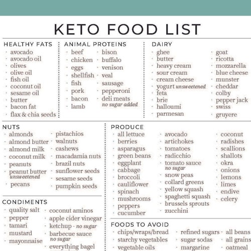 Keto Foods List Magnet Low Carb Weight Loss Reference - Etsy