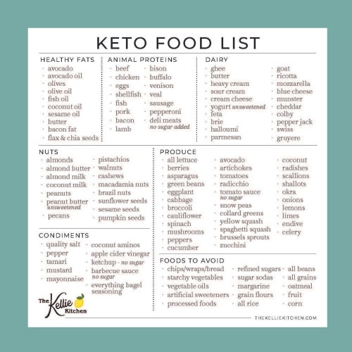 KETO & Low Carb Diet Foods List Bundle for Beginners Keto - Etsy