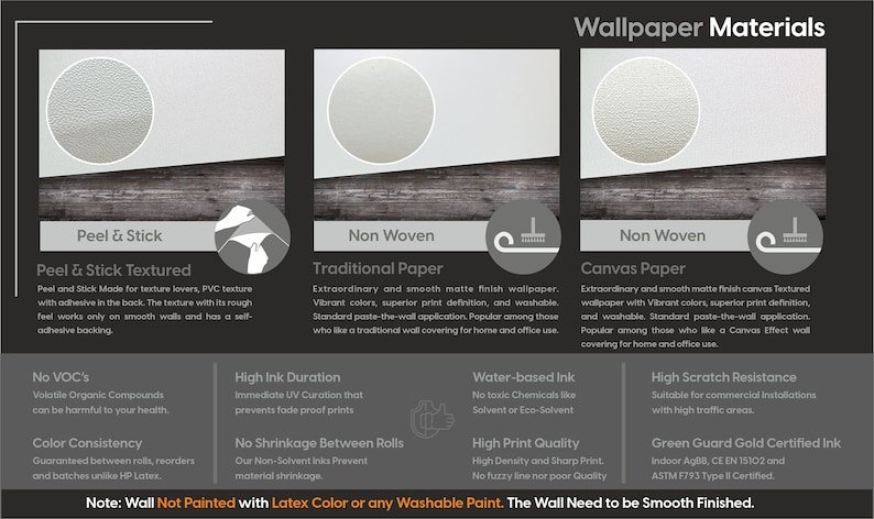 May include: An informational graphic showcasing wallpaper materials: Peel & Stick Textured, Non Woven Traditional Paper, and Non Woven Canvas Paper. Each material is described with key features and benefits, including ink durability and scratch resistance. The text also notes the wall should be smooth.