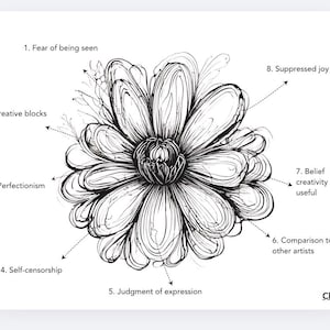Puede incluir: Un dibujo de líneas en blanco y negro de una flor con ocho etiquetas numeradas que señalan sus pétalos. El texto dice: 1. Fear of being seen, 2. Creative blocks, 3. Perfectionism, 4. Self-censorship, 5. Judgment of expression, 6. Comparison to other artists, 7. Belief creativity is not useful, 8. Suppressed joy, y Chart 9.