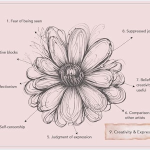 May include: A line art illustration of a flower on a light pink background. Nine numbered points with arrows label parts of the flower with text: 1. Fear of being seen, 2. Creative blocks, 3. Perfectionism, 4. Self-censorship, 5. Judgment of expression, 6. Comparison to other artists, 7. Belief creativity is not useful, 8. Suppressed joy, and 9. Creativity & Expression.