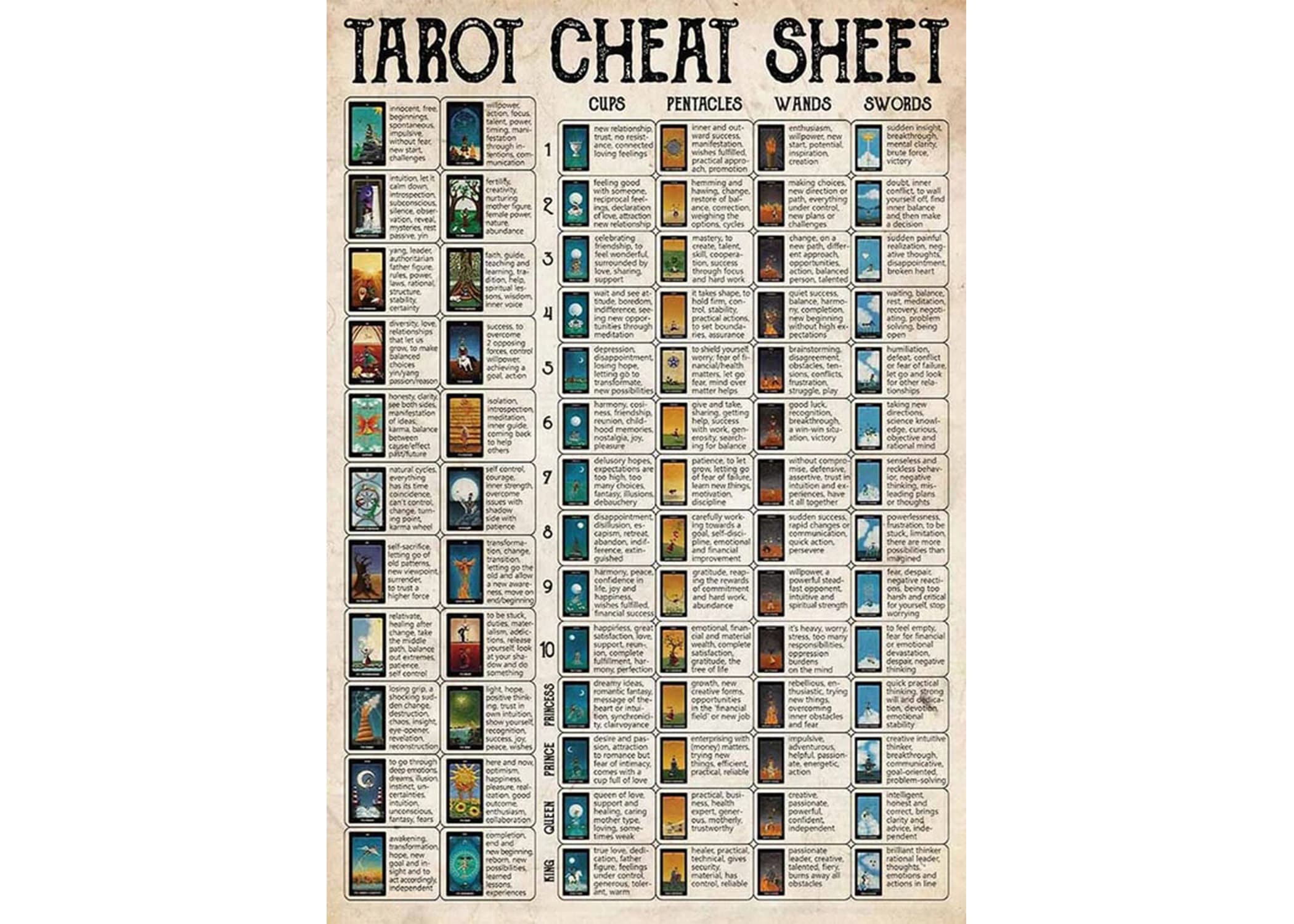 Full Tarot Cheat Sheet Poster, Tarot Poster, Tarot Knowledge, Learn