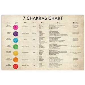 7 Chakras Knowledge Poster, Yoga Poster, Yoga Knowledge, Seven Chakras Knowledge Satin, Meditation Print, Knowledge Art, Yoga Gift