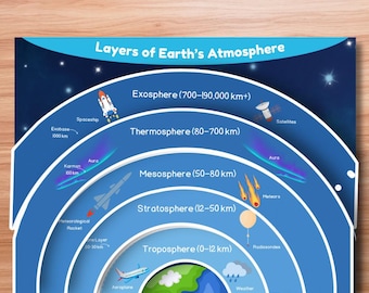 May include: A diagram illustrating the layers of Earth's atmosphere, including the troposphere, stratosphere, mesosphere, thermosphere, and exosphere. The diagram features illustrations of a rocket, airplane, satellites, and meteors, with distance measurements in kilometers.