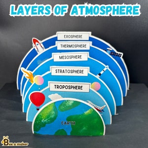 Puede incluir: Una ilustración colorida de las capas de la atmósfera terrestre. Las capas están etiquetadas de abajo hacia arriba: Tierra, Troposfera, Estratosfera, Mesosfera, Termosfera y Exosfera. Cada capa se representa con un color diferente y presenta un tipo diferente de avión o nave espacial.